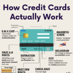 How Credit Cards Actually Work