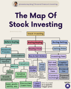 The Map Of Stock Investing